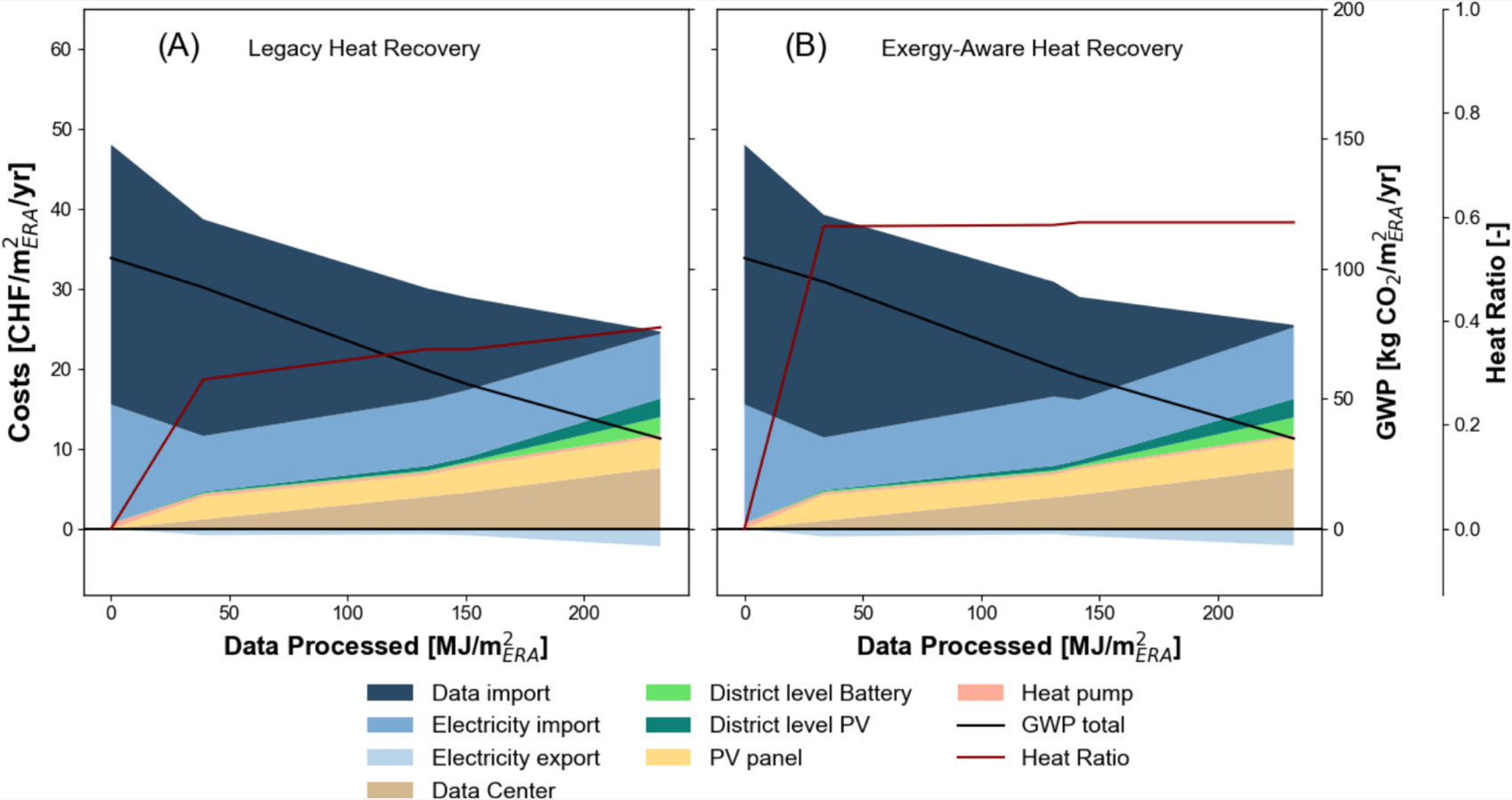 Pareto comparison of legacy and exergy-aware heat recovery strategies