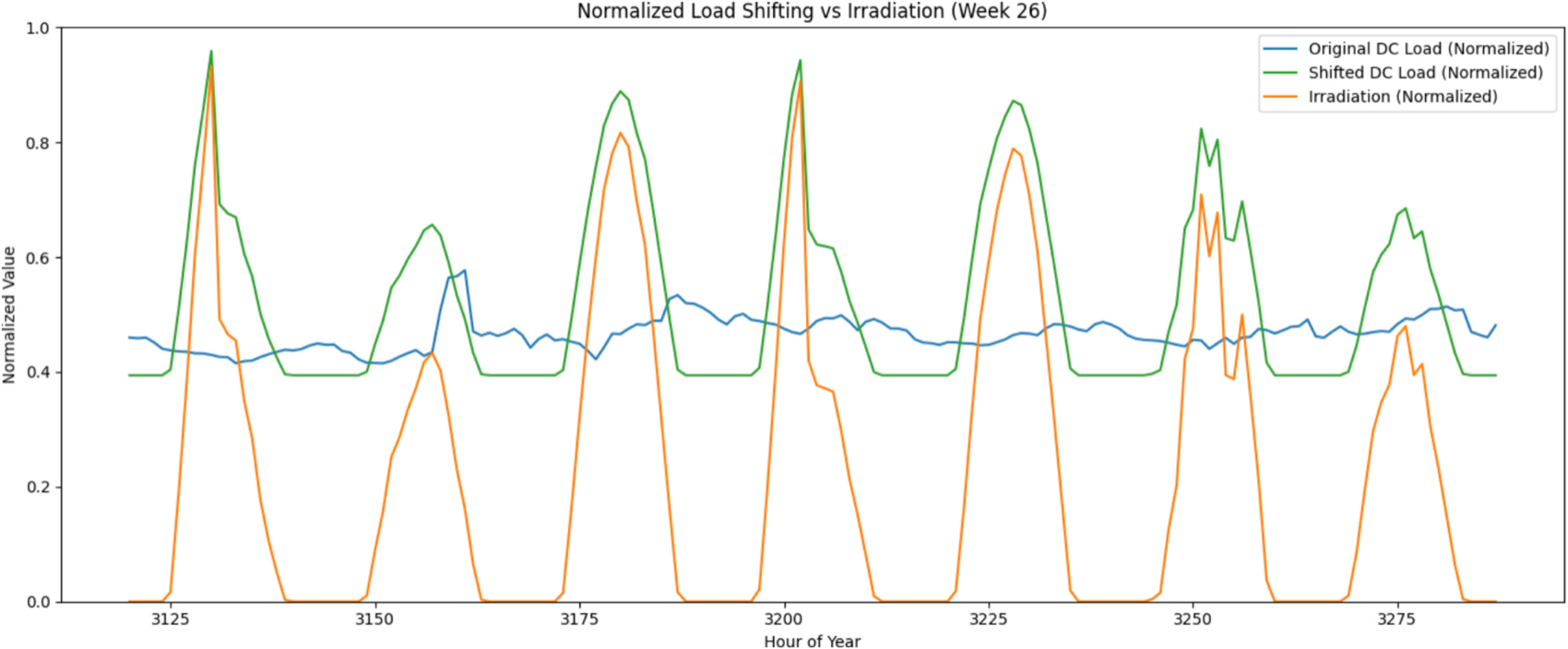 Shifted data-center workload aligned with solar irradiation