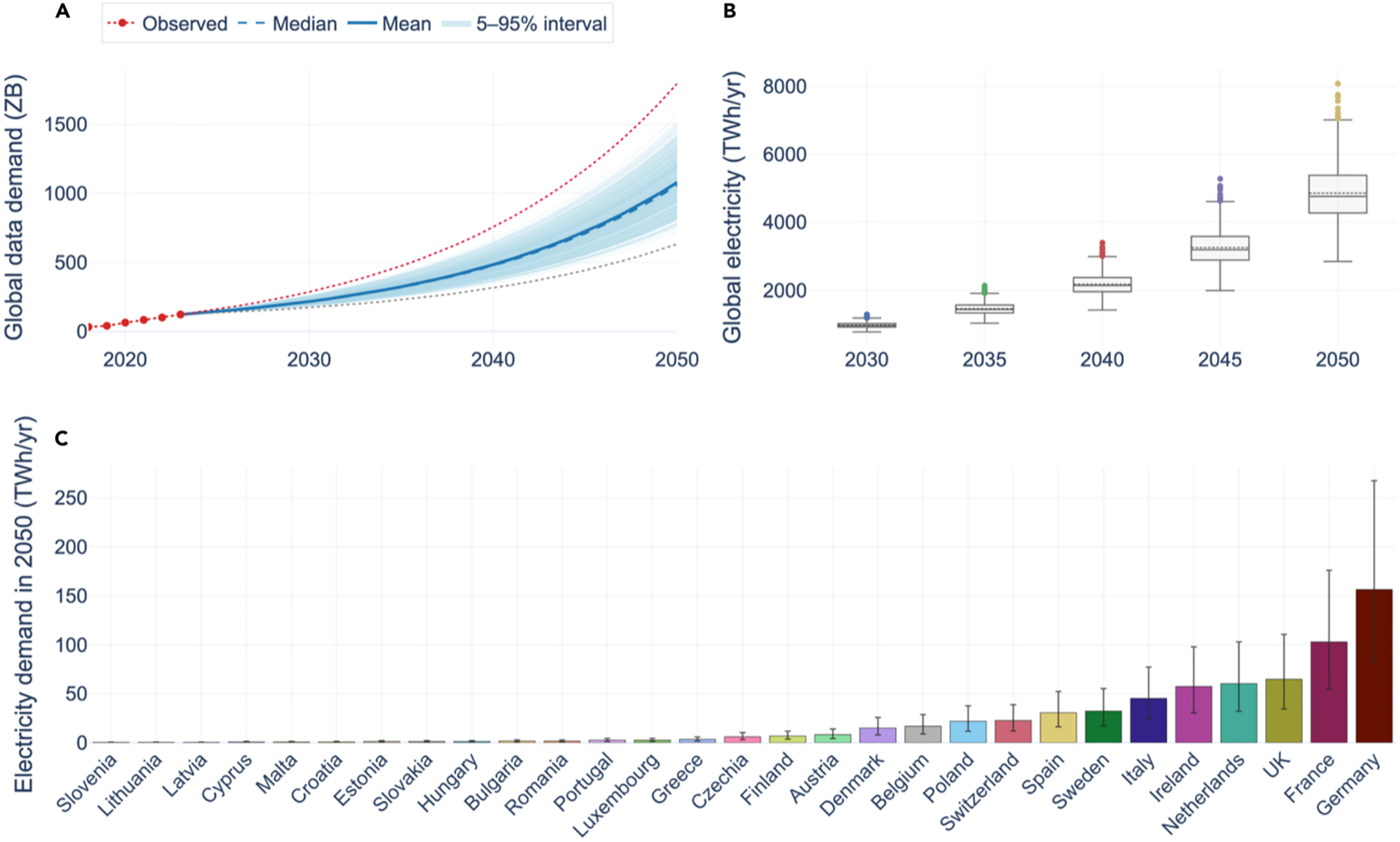 Projected global data demand, global electricity use, and country-level European data-center electricity demand