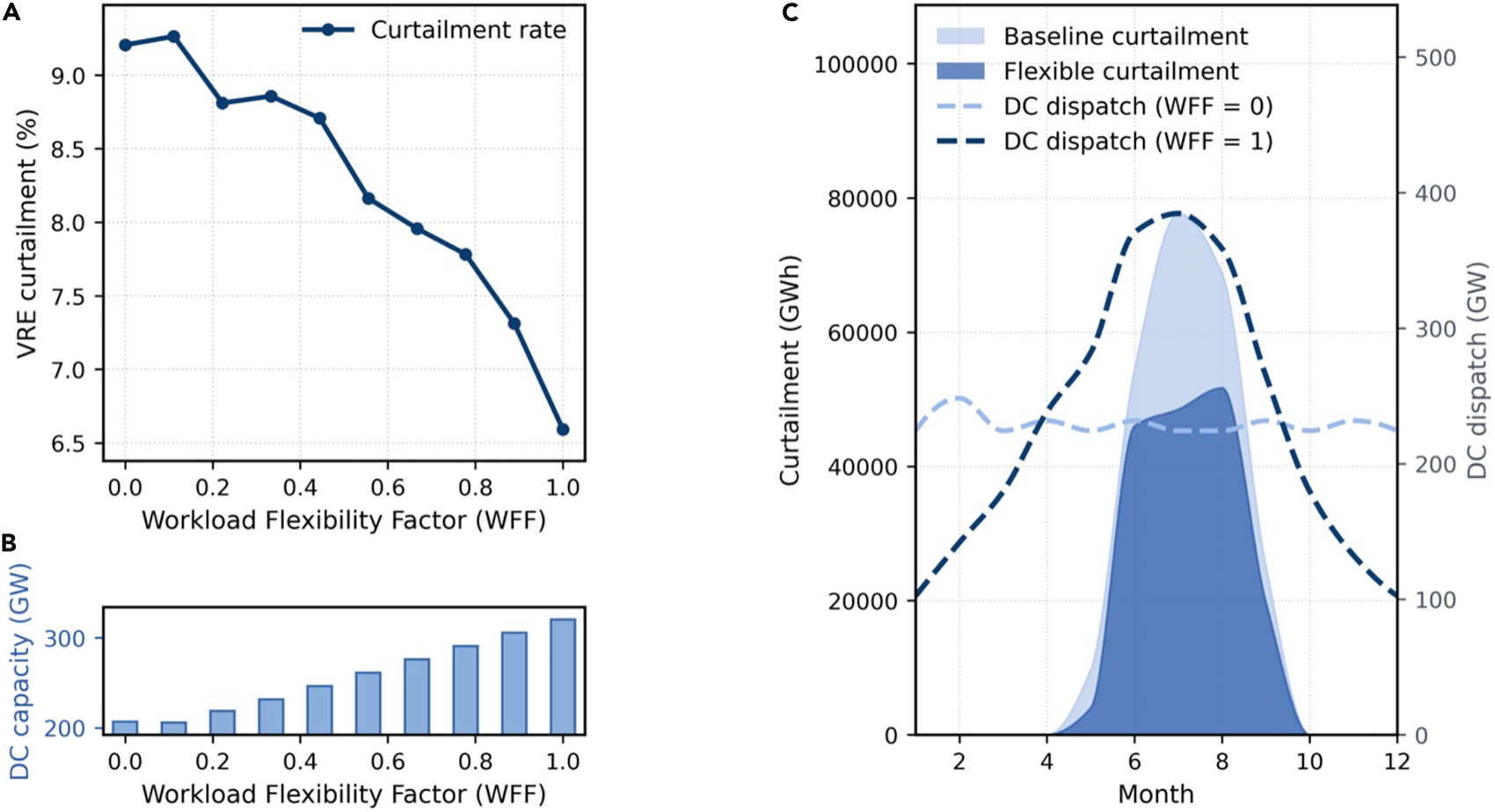 Renewable curtailment decreases as workload flexibility increases